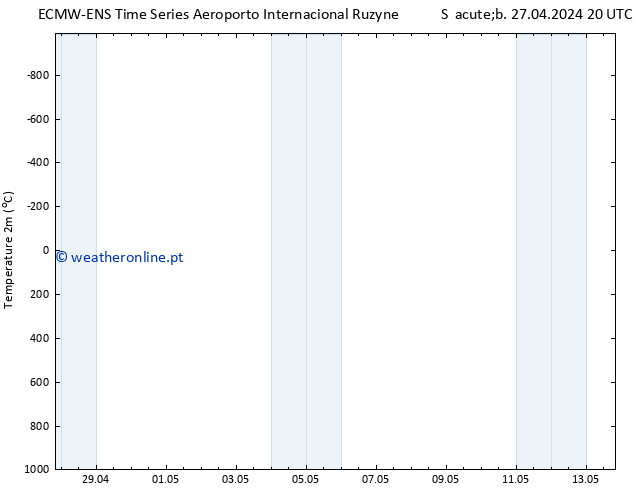 Temperatura (2m) ALL TS Sáb 27.04.2024 20 UTC