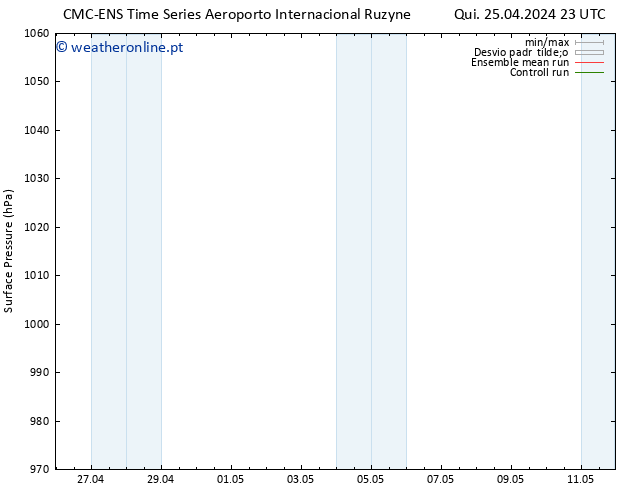 pressão do solo CMC TS Qui 25.04.2024 23 UTC