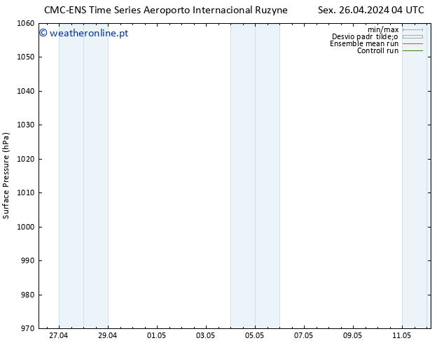 pressão do solo CMC TS Sáb 27.04.2024 04 UTC