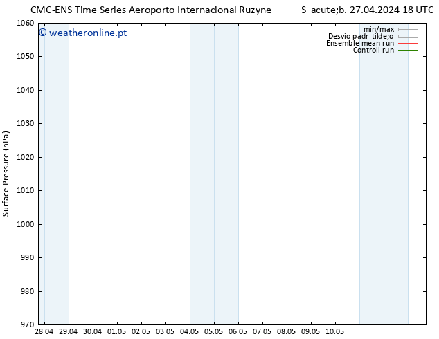 pressão do solo CMC TS Sáb 27.04.2024 18 UTC