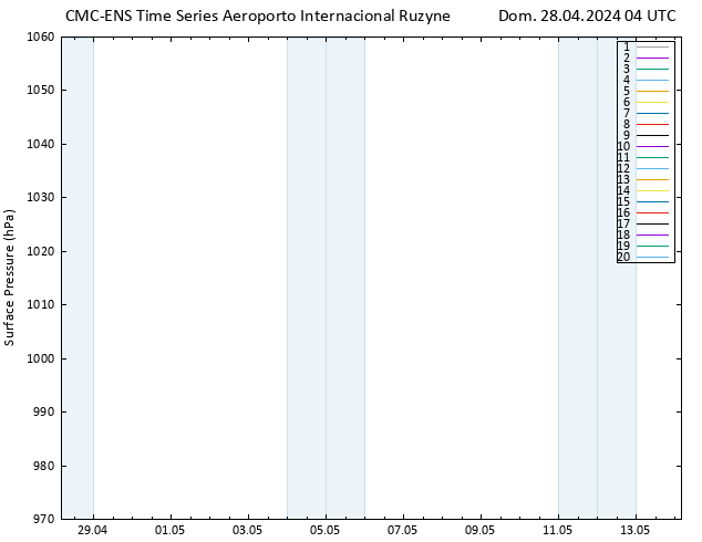 pressão do solo CMC TS Dom 28.04.2024 04 UTC