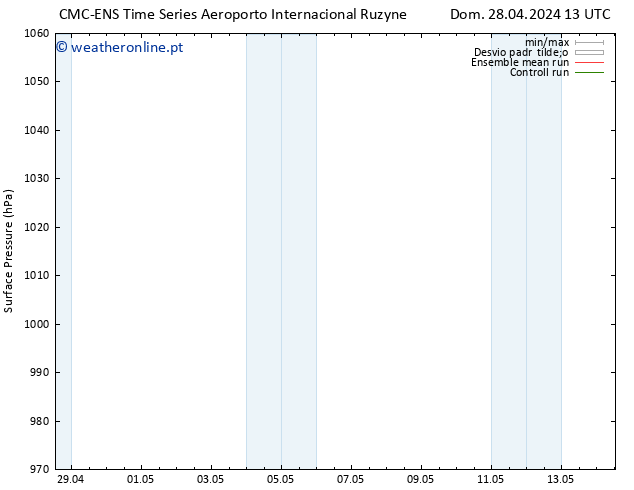 pressão do solo CMC TS Dom 28.04.2024 13 UTC