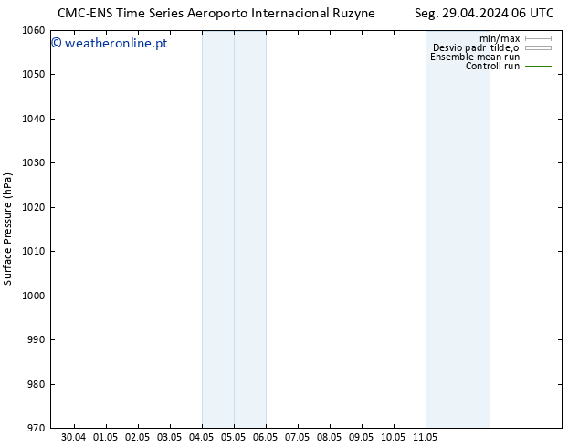 pressão do solo CMC TS Seg 29.04.2024 12 UTC