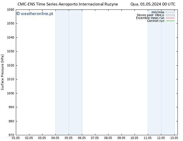 pressão do solo CMC TS Sáb 11.05.2024 06 UTC