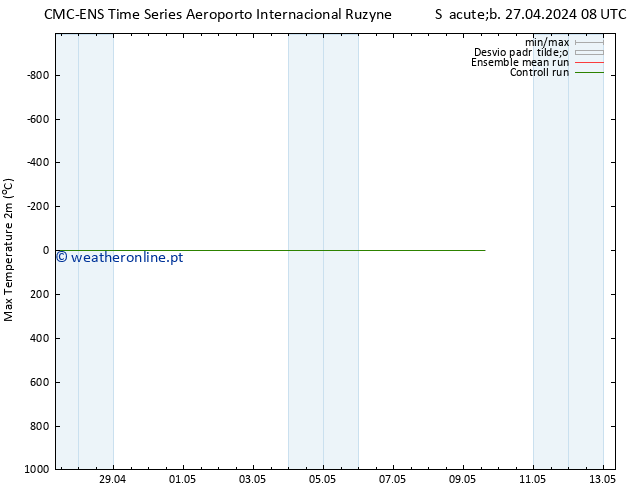 temperatura máx. (2m) CMC TS Sáb 27.04.2024 08 UTC