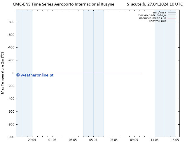 temperatura máx. (2m) CMC TS Sáb 27.04.2024 16 UTC