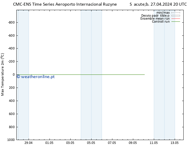 temperatura máx. (2m) CMC TS Sáb 27.04.2024 20 UTC