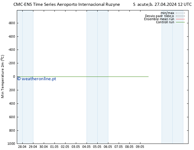 temperatura mín. (2m) CMC TS Sáb 27.04.2024 12 UTC