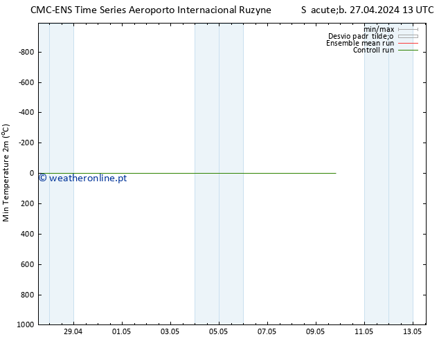 temperatura mín. (2m) CMC TS Sáb 27.04.2024 13 UTC