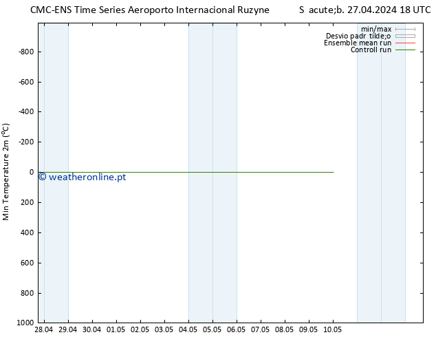 temperatura mín. (2m) CMC TS Seg 29.04.2024 18 UTC