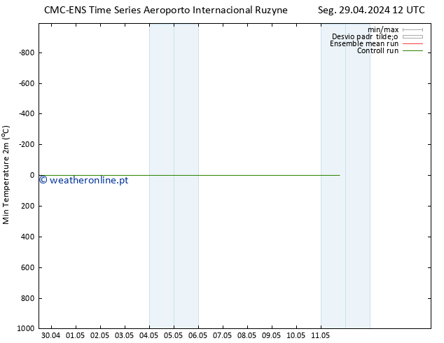 temperatura mín. (2m) CMC TS Seg 29.04.2024 18 UTC