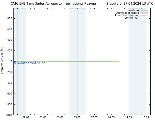 Temperatura (2m) CMC TS Sáb 27.04.2024 13 UTC