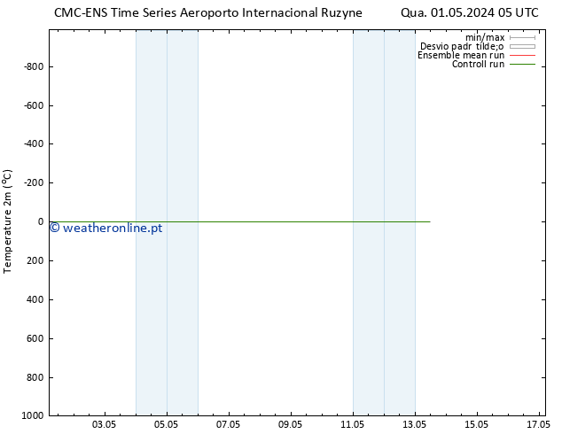 Temperatura (2m) CMC TS Sáb 11.05.2024 05 UTC