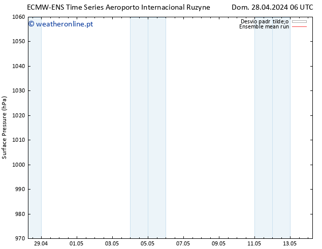 pressão do solo ECMWFTS Seg 29.04.2024 06 UTC