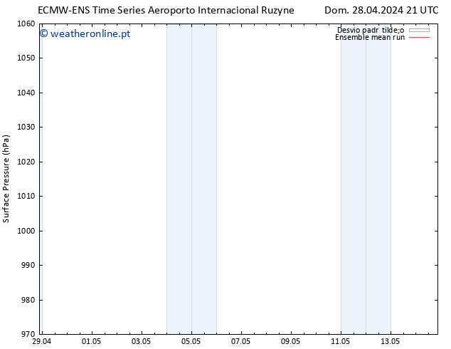 pressão do solo ECMWFTS Ter 30.04.2024 21 UTC