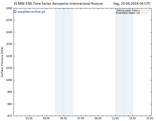 pressão do solo ECMWFTS Qua 01.05.2024 04 UTC