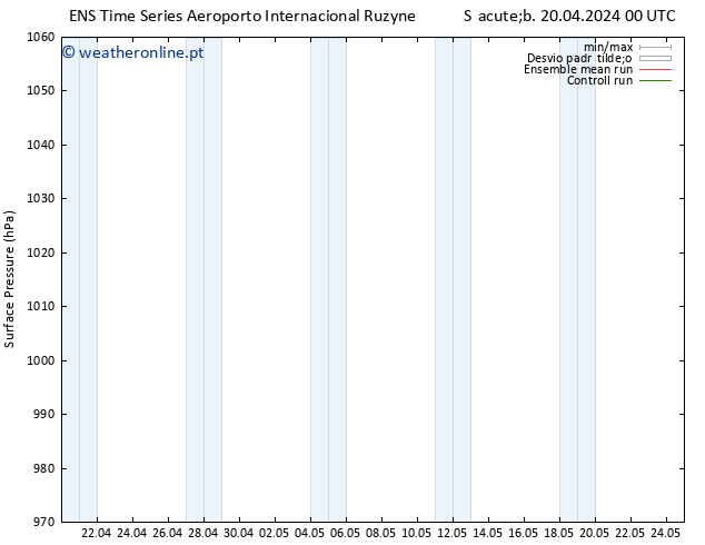 pressão do solo GEFS TS Sáb 20.04.2024 06 UTC