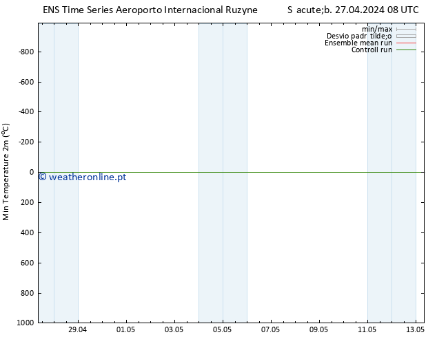 temperatura mín. (2m) GEFS TS Sáb 27.04.2024 08 UTC