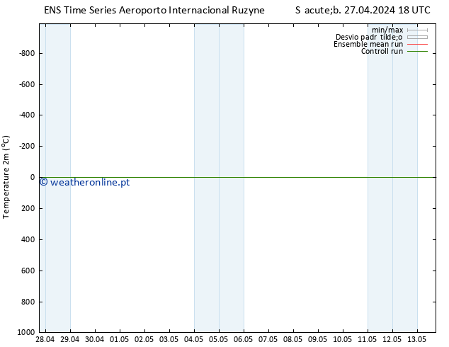 Temperatura (2m) GEFS TS Dom 28.04.2024 00 UTC