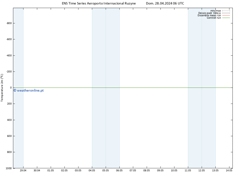 Temperatura (2m) GEFS TS Dom 28.04.2024 06 UTC