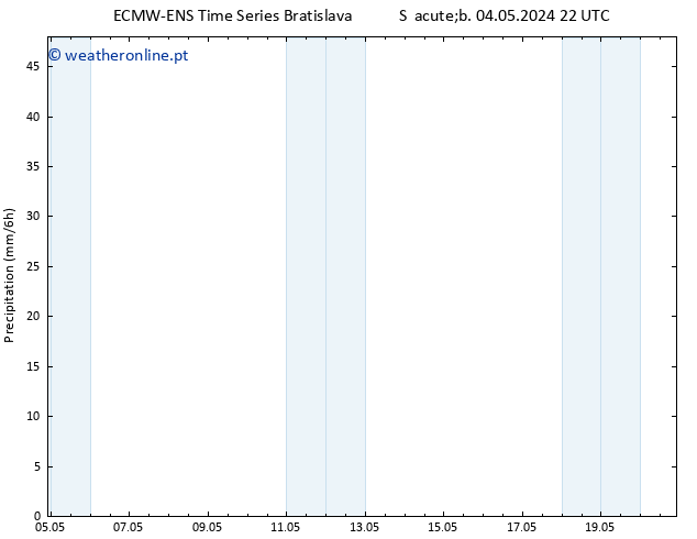 precipitação ALL TS Dom 05.05.2024 04 UTC