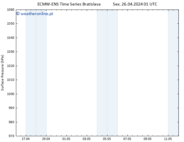 pressão do solo ALL TS Sáb 27.04.2024 01 UTC