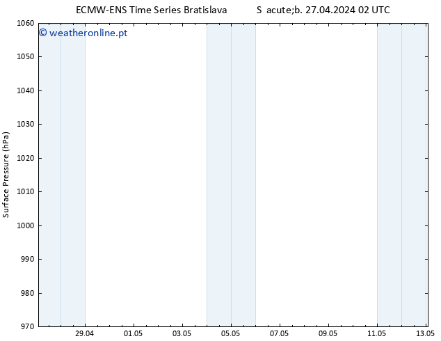 pressão do solo ALL TS Sáb 27.04.2024 02 UTC