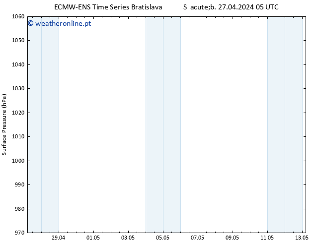 pressão do solo ALL TS Sáb 27.04.2024 11 UTC