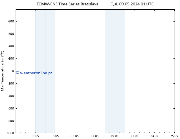 temperatura mín. (2m) ALL TS Qui 16.05.2024 01 UTC