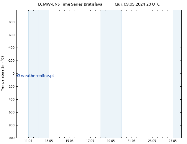 Temperatura (2m) ALL TS Qua 15.05.2024 20 UTC