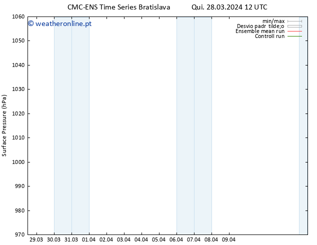 pressão do solo CMC TS Qui 28.03.2024 12 UTC