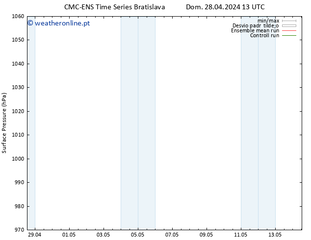 pressão do solo CMC TS Dom 28.04.2024 13 UTC