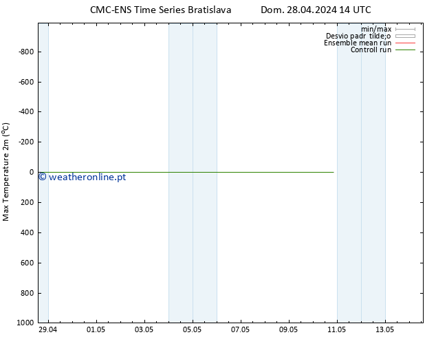 temperatura máx. (2m) CMC TS Dom 28.04.2024 14 UTC