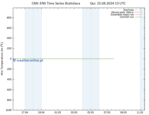 temperatura mín. (2m) CMC TS Qui 25.04.2024 13 UTC