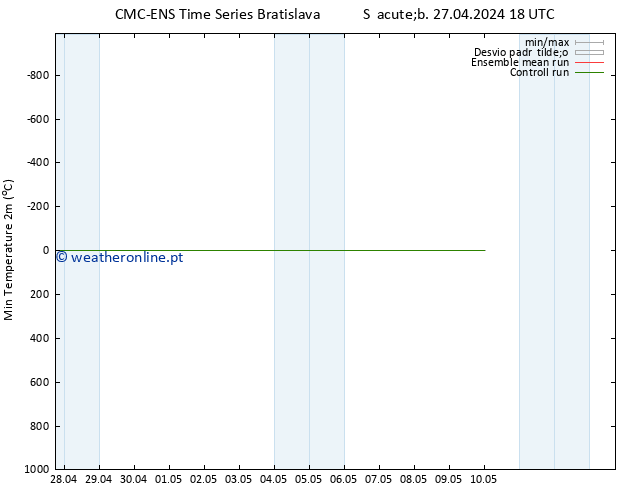 temperatura mín. (2m) CMC TS Seg 29.04.2024 12 UTC