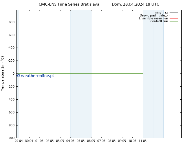 Temperatura (2m) CMC TS Sáb 04.05.2024 06 UTC