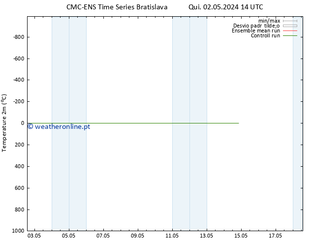 Temperatura (2m) CMC TS Sex 03.05.2024 14 UTC