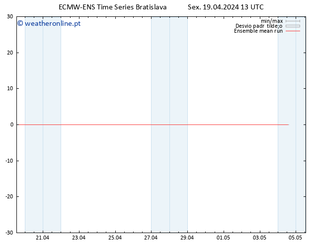 Temp. 850 hPa ECMWFTS Sáb 20.04.2024 13 UTC