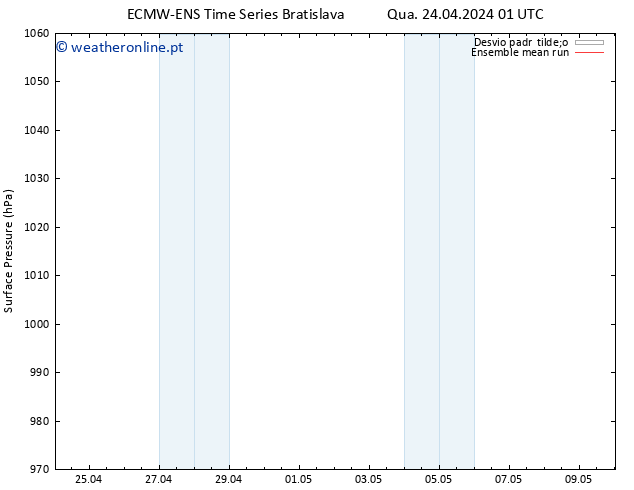 pressão do solo ECMWFTS Qui 25.04.2024 01 UTC