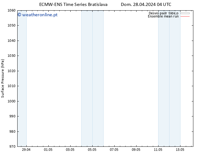 pressão do solo ECMWFTS Qua 08.05.2024 04 UTC