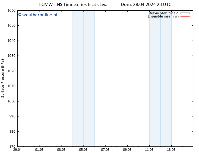pressão do solo ECMWFTS Seg 29.04.2024 23 UTC