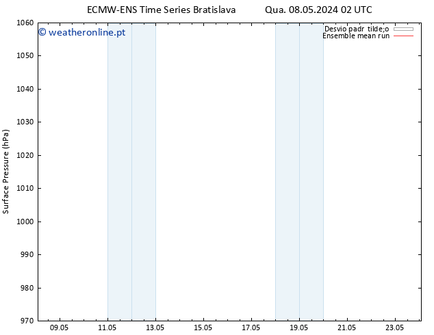 pressão do solo ECMWFTS Qui 09.05.2024 02 UTC