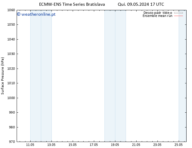 pressão do solo ECMWFTS Dom 19.05.2024 17 UTC