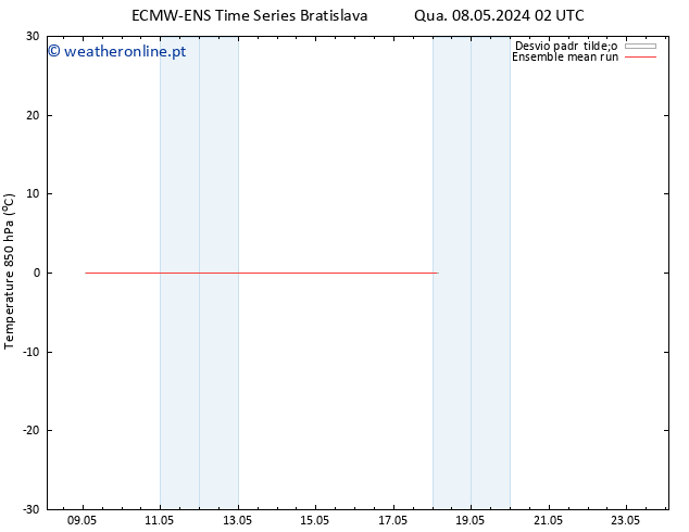 Temp. 850 hPa ECMWFTS Qui 09.05.2024 02 UTC