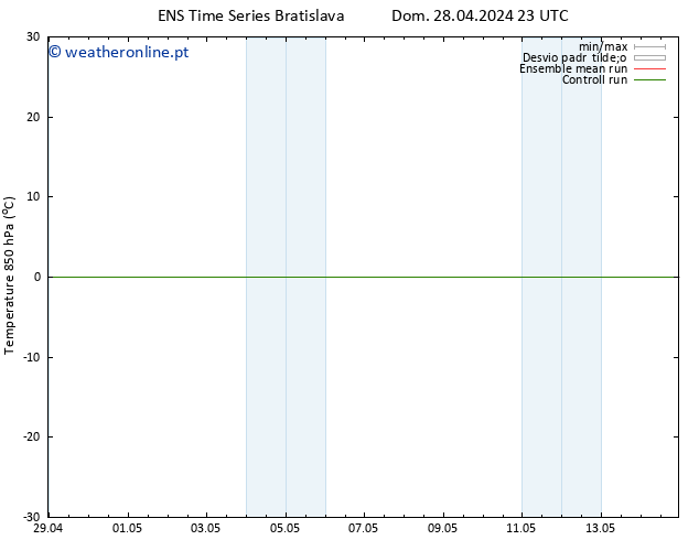 Temp. 850 hPa GEFS TS Dom 28.04.2024 23 UTC