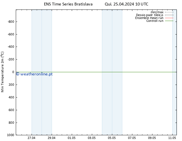 temperatura mín. (2m) GEFS TS Qui 25.04.2024 10 UTC