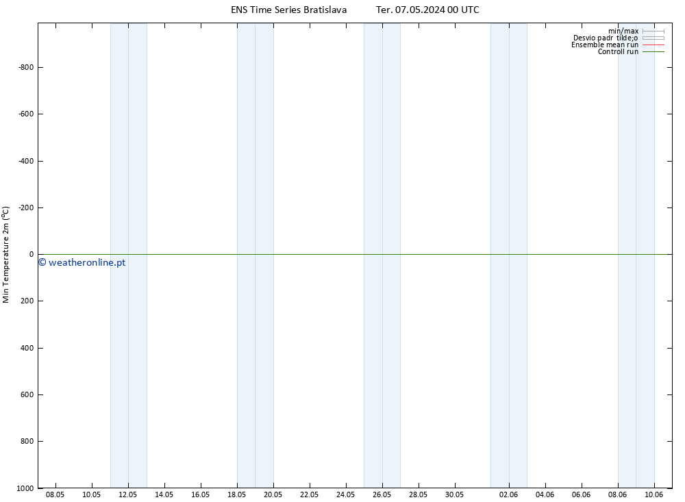temperatura mín. (2m) GEFS TS Ter 07.05.2024 06 UTC
