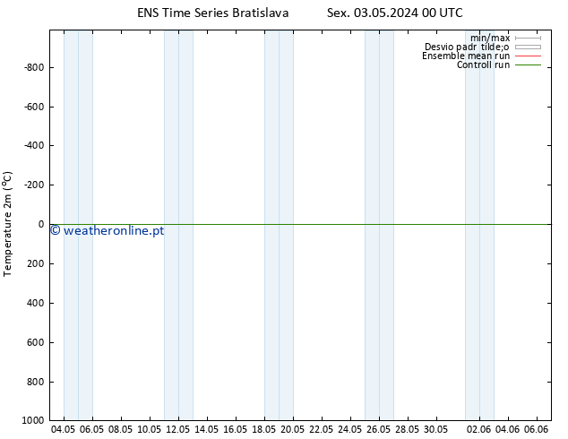 Temperatura (2m) GEFS TS Sáb 04.05.2024 00 UTC
