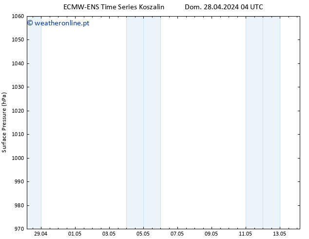 pressão do solo ALL TS Ter 14.05.2024 04 UTC