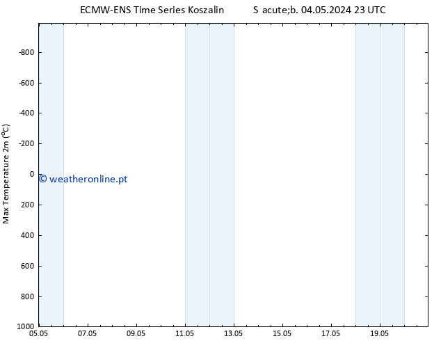 temperatura máx. (2m) ALL TS Dom 05.05.2024 23 UTC